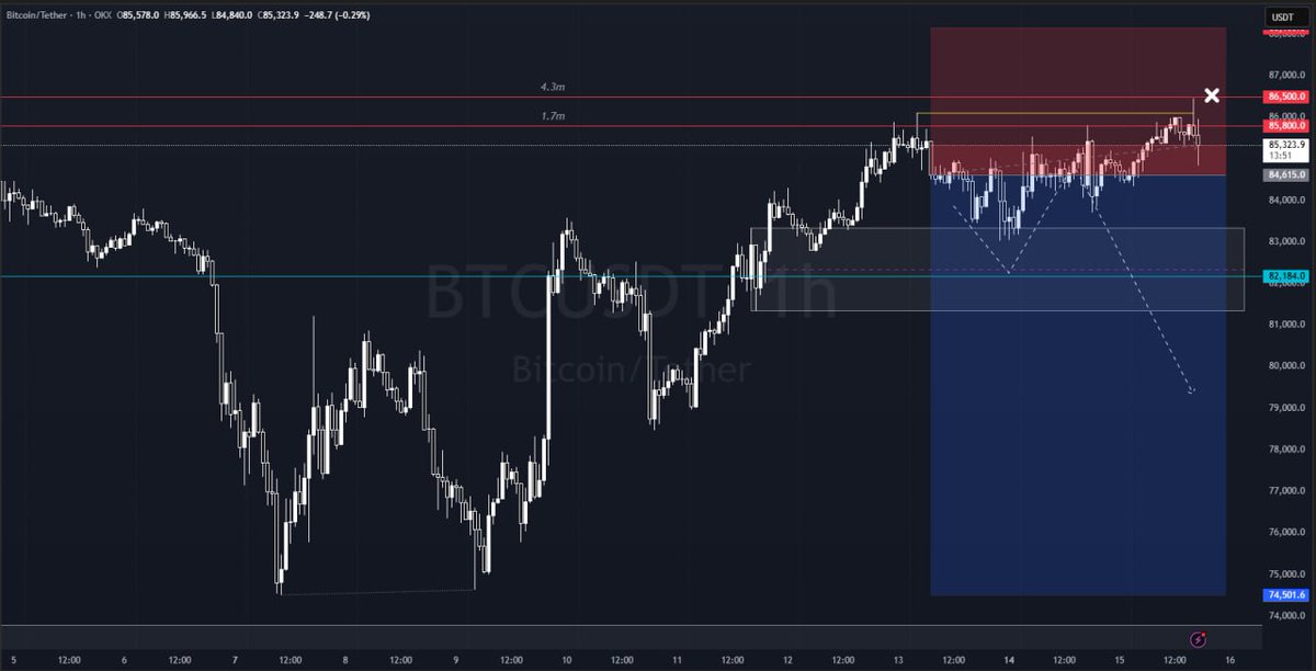 🟠 $BTC hovering near $85K

Still seeing bid dominance on the order book, so I’m not expecting any major break in the uptrend just yet. Limit support’s sitting tight around $81K–$82.5K.

Not much has changed since yesterday — slow grind up, stacking liquidity below. There's still