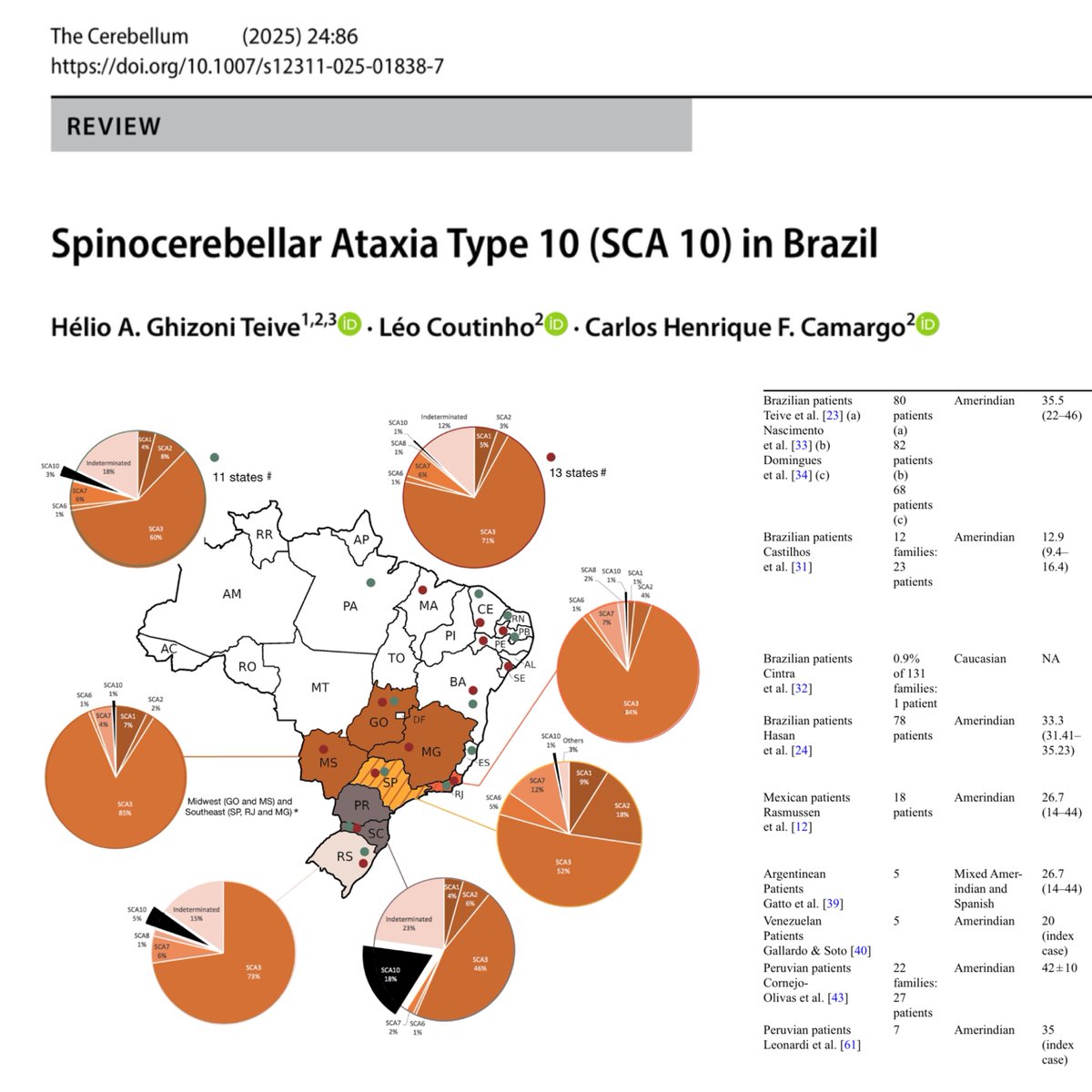 SCA10 is rare form of SCA predominantly observed in individuals of Indigenous American and East Asian descent. Notably, in Mexico and southern Brazil, SCA10 is identified as the second most prevalent type of SCA.
link.springer.com/article/10.100…

<a href="/UFPR/">UFPR</a> <a href="/teiveads/">Hélio Teive</a> #ataxia