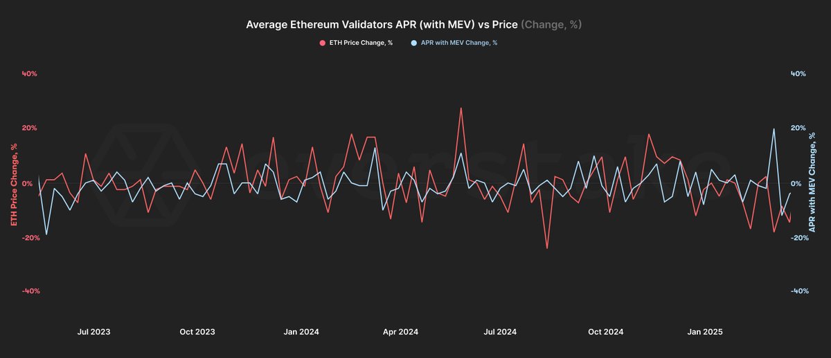 everstake_data's tweet photo. Significant $ETH price moves often lead to more transactions — boosting MEV rewards and APR across the Ethereum network. 🔁
Volatility = opportunity for Ethereum stakers! ✍️
#ETH #staking #volatility #everstake #everdata https://t.co/R8iNpUw4KW