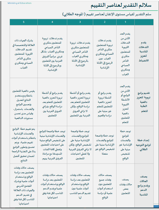 BadrAL_Balawi's tweet photo. سلم التقدير 1-5 للموجه الطلابي . https://t.co/S3XoSkPuxN