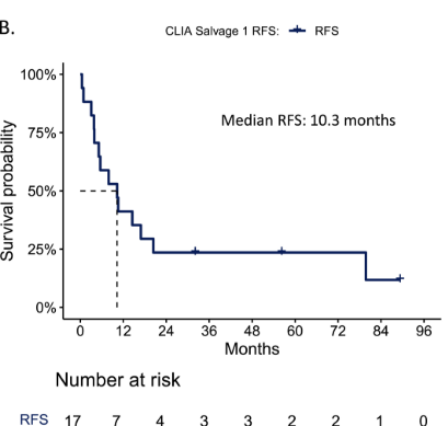 Hagop Kantarjian,MD (@drhkantarjian) on Twitter photo First report of the Ph 2 trial of the CLIA regimen in pts w/ R/R #AML: CR/CRi of 49% & median OS of 12 months in pts who received it as 1st salvage rx. Data provides tolerable & effective backbone upon which to build combination strategies <a href="/JournalCancer/">ACS Journal Cancer</a>
doi.org/10.1002/cncr.3… First report of the Ph 2 trial of the CLIA regimen in pts w/ R/R #AML: CR/CRi of 49% & median OS of 12 months in pts who received it as 1st salvage rx. Data provides tolerable & effective backbone upon which to build combination strategies <a href="/JournalCancer/">ACS Journal Cancer</a>
doi.org/10.1002/cncr.3…