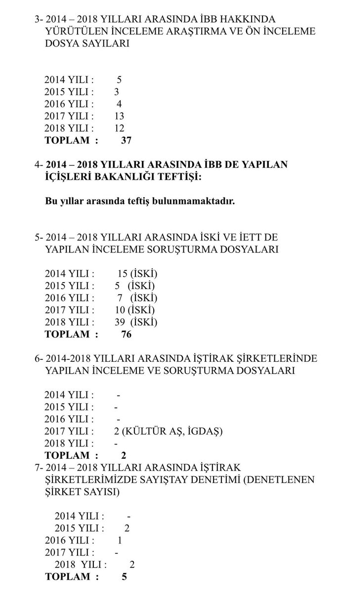 Ak Parti İBB Meclis Grup Başkanvekili işi gücü bırakmış, Anadolu Ajansı’nı karşısına alıp algı yaratma peşine düşmüş.

Yaptığı açıklamanın neresini düzelteyim… Yavuz hırsız ev sahibini bastırırmış. 

Gerçekleri anlatayım: Soldaki tablo son 5 yılda İBB’de yapılan teftişler,
