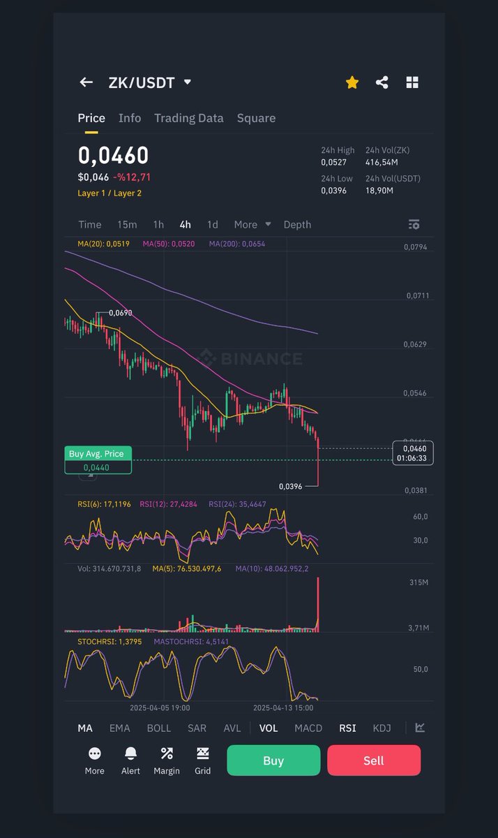 falcon_line's tweet photo. Elimde bir miktar 0,05 $ maliyetli $ARDR vardı.
Onları %68 kazanç ile sattım.
Gelen para ile ,
0,044 $ birim fiyattan $ZK Satın aldım.
ARDR potansiyelini sevmiştim fakat çok bekletti , ayrıca binance izleme listesine girmiş.
ZK ise 5m$ insiderhack sebebiyle bugün 200 m$ değer kaybetmiş. 🤢
Bana kalsa 10m$ etmez proje ama burası kripto
Kumar bütçemi kazanandan kaybedene kaydırdım diyebiliriz.