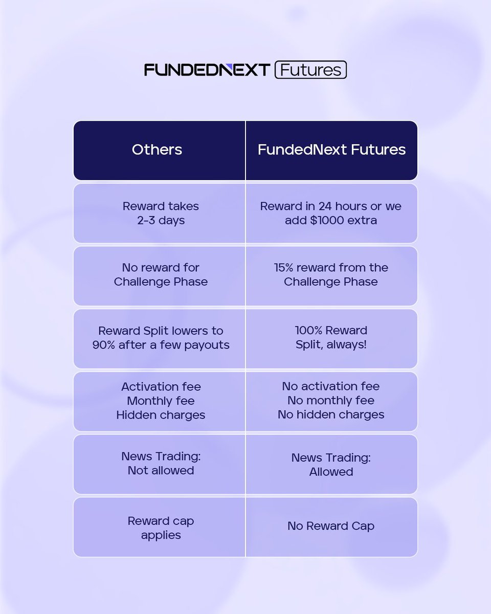 iampossibleJ's tweet photo. Industry First for Futures! 
FundedNext Futures comes up with their Brand Promise, guaranteed Performance Reward under 24 hours or get a $1,000 extra along and don't forget 15% Performance Reward from Challenge Phase
#FundedNextFutures 
#fundednext 
#GIVEAWAY https://t.co/e4Do3eAxKR