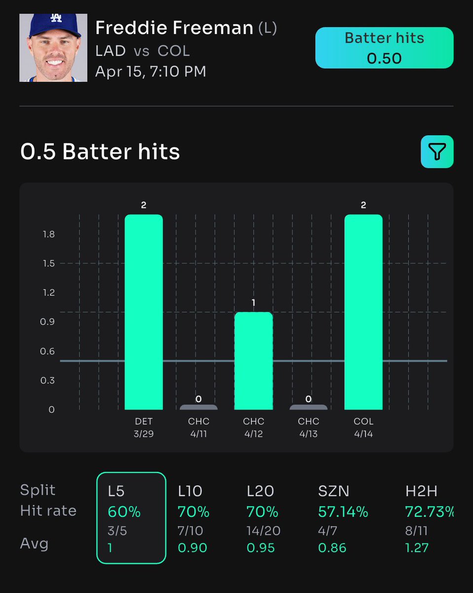 DailyFreePlays's tweet photo. ๐จ Freddie Freeman's ready to CRUSH it! Bet OVER .50 hits tonight!
โพ๏ธ๐ฅ Powered by @propsbotai - your one-stop app for NHL, NBA, MLB props!
๐๐โพ๏ธ Download now: https://t.co/omS4yy4erh #MLBPicks
#FreemanFire #PropsBotAI #SportsBetting https://t.co/bhig2rxB9X
