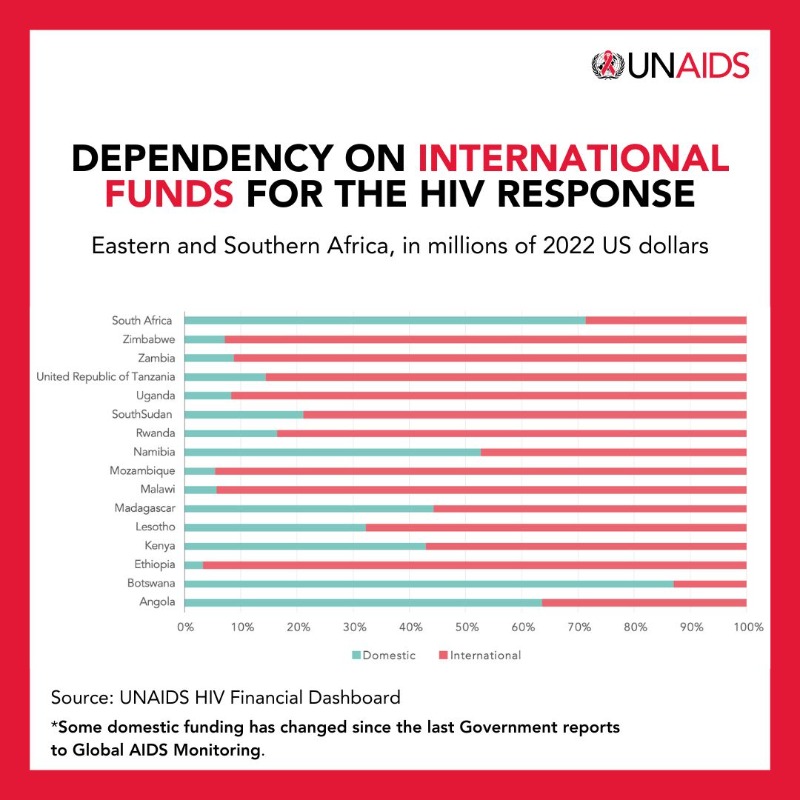 UNAIDS's tweet photo. The significant progress made in the HIV response across Africa is at risk of being reversed due to inadequate financing, driven in large part by rising debt burdens. 

Debt relief is critical for countries to reduce dependency on external donors &amp; finance their HIV responses.