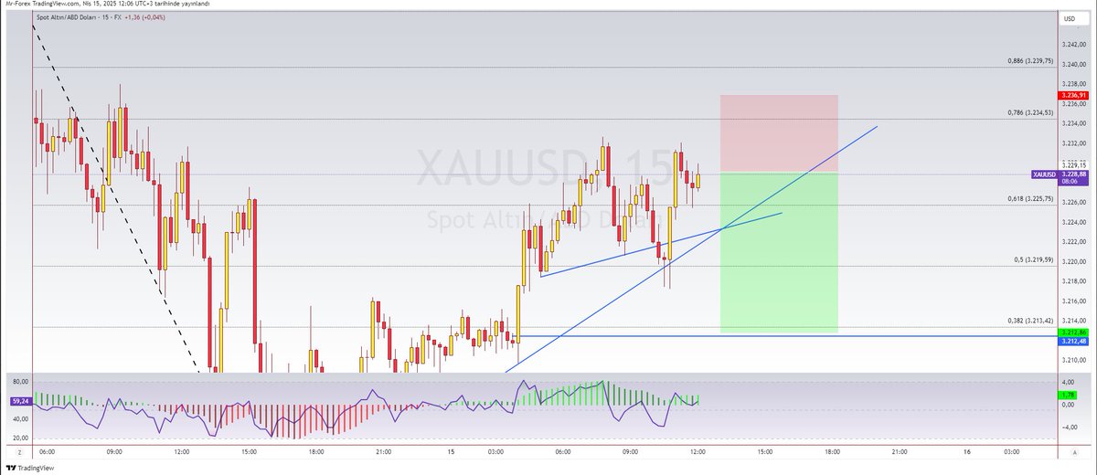 Mr.Forex | Ümit Çakır tweet media