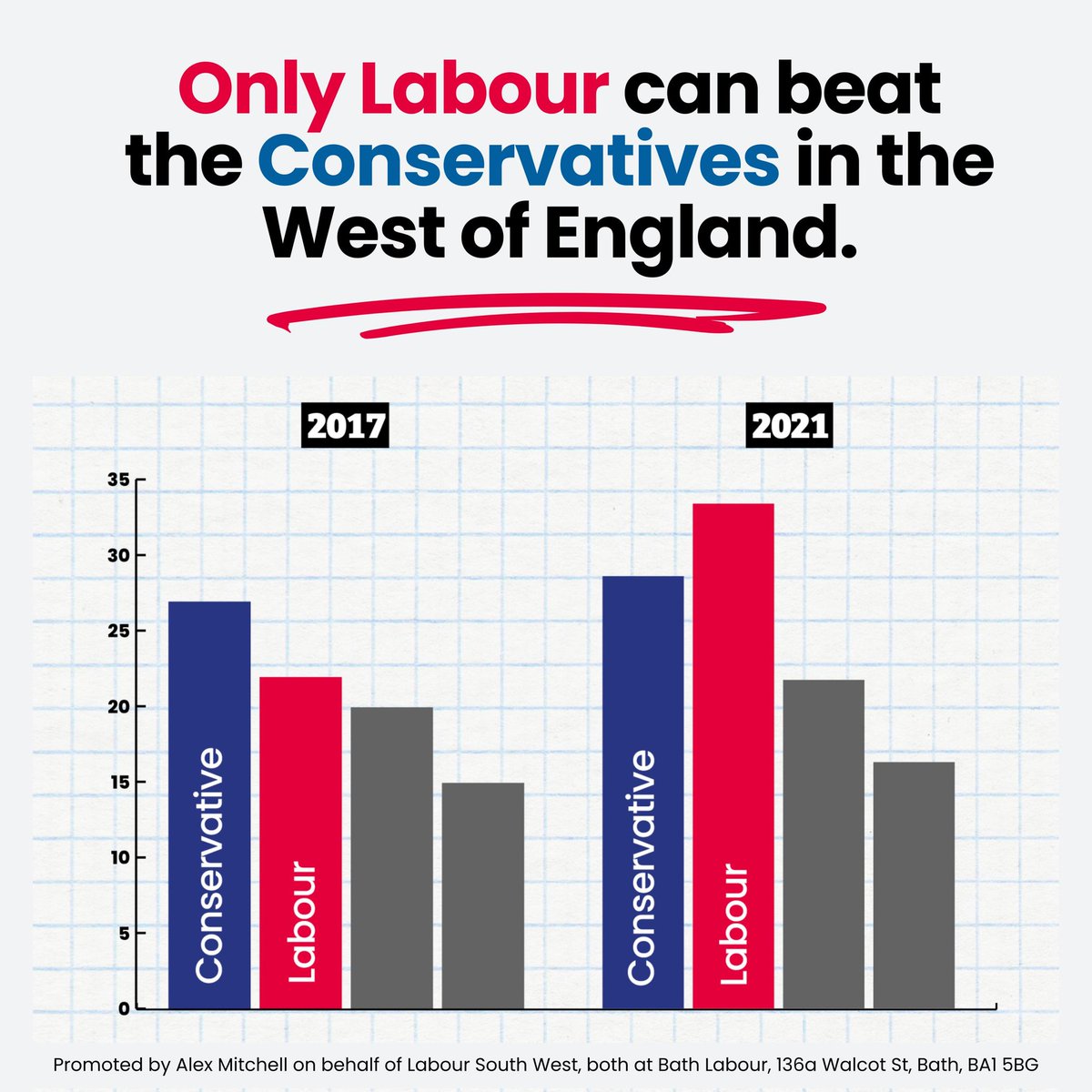🗓 May 2023 - Labour beat the Tories in B&amp;NES local elections
May 2024 - Labour won the Police &amp; Crime Commisisoner election here
July 2024 - Labour came above the Tories in Bath at the general election

🗳 Vote for Labour's Helen Godwin on 1 May to keep Bath Tory-free