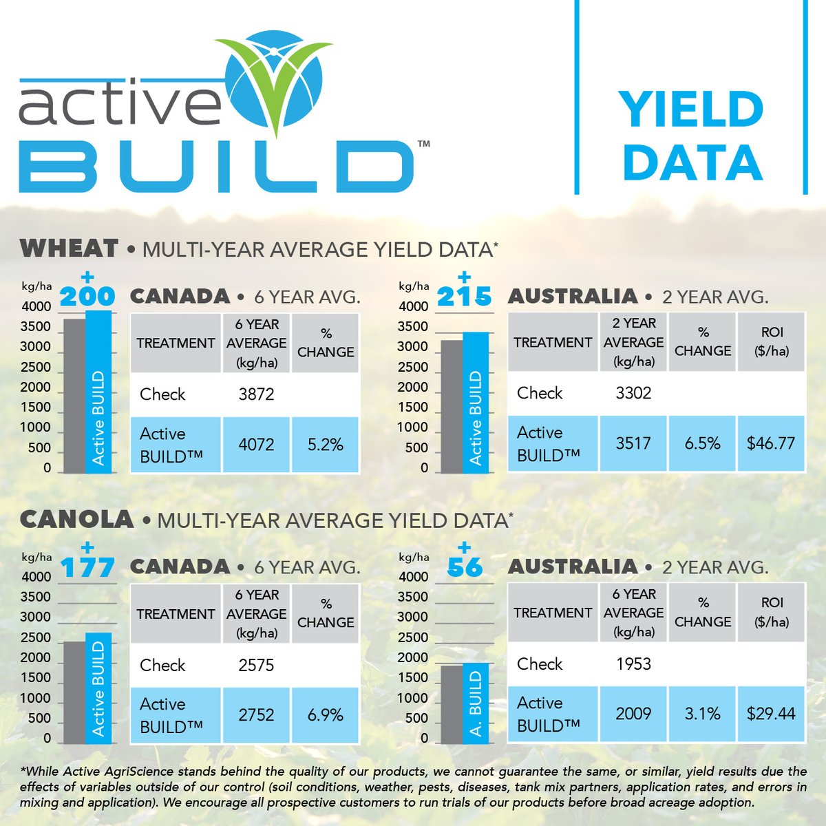 A Better Start = Better Yield

Active BUILD™ enhances water-use efficiency, reduces herbicide stress and powers early growth. 8 years of field research shows 3–7% yield gains in wheat &amp; canola.

Build a better harvest: activeagri.com/active-build