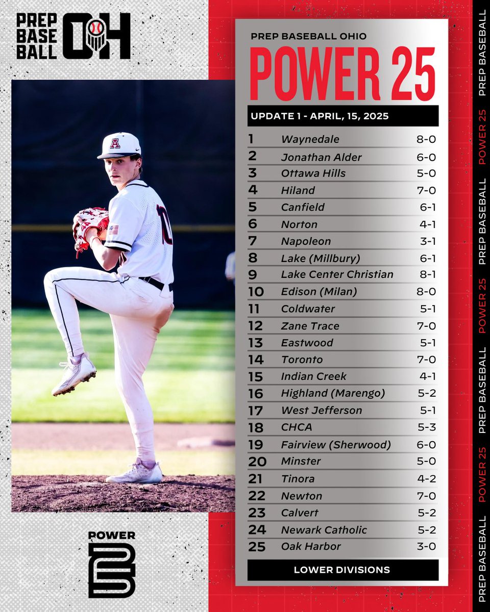 Prep Baseball Ohio (@prepbaseballoh) on Twitter photo ๐ง๐ฒ๐ฎ๐บ ๐ฅ๐ฎ๐ป๐ธ๐ถ๐ป๐ด๐ - ๐จ๐ฝ๐ฑ๐ฎ๐๐ฒ ๐ญ
๐๐ loom.ly/XidFdqs
๐ #RoadToCanalPark:
โช๏ธ Upper Divisions (D1-D3) Power 25
โช๏ธ Lower Divisions (D4-D7) Power 25
โช๏ธ D1-D7 Top 20
#BeSeen @PrepBaseball <a href="/OHSBCAwebmaster/">OHSBCA</a> <a href="/OHSAASports/">OHSAA Sports</a> <a href="/NEOBCA/">NEOBCA</a> <a href="/SWOBCA_Base/">SWO Baseball Coaches</a> <a href="/SWOBCA/">SWOBCA</a> <a href="/OHCDBCA/">Central District Baseball Coaches Association</a> ๐ง๐ฒ๐ฎ๐บ ๐ฅ๐ฎ๐ป๐ธ๐ถ๐ป๐ด๐ - ๐จ๐ฝ๐ฑ๐ฎ๐๐ฒ ๐ญ
๐๐ loom.ly/XidFdqs
๐ #RoadToCanalPark:
โช๏ธ Upper Divisions (D1-D3) Power 25
โช๏ธ Lower Divisions (D4-D7) Power 25
โช๏ธ D1-D7 Top 20
#BeSeen @PrepBaseball <a href="/OHSBCAwebmaster/">OHSBCA</a> <a href="/OHSAASports/">OHSAA Sports</a> <a href="/NEOBCA/">NEOBCA</a> <a href="/SWOBCA_Base/">SWO Baseball Coaches</a> <a href="/SWOBCA/">SWOBCA</a> <a href="/OHCDBCA/">Central District Baseball Coaches Association</a>