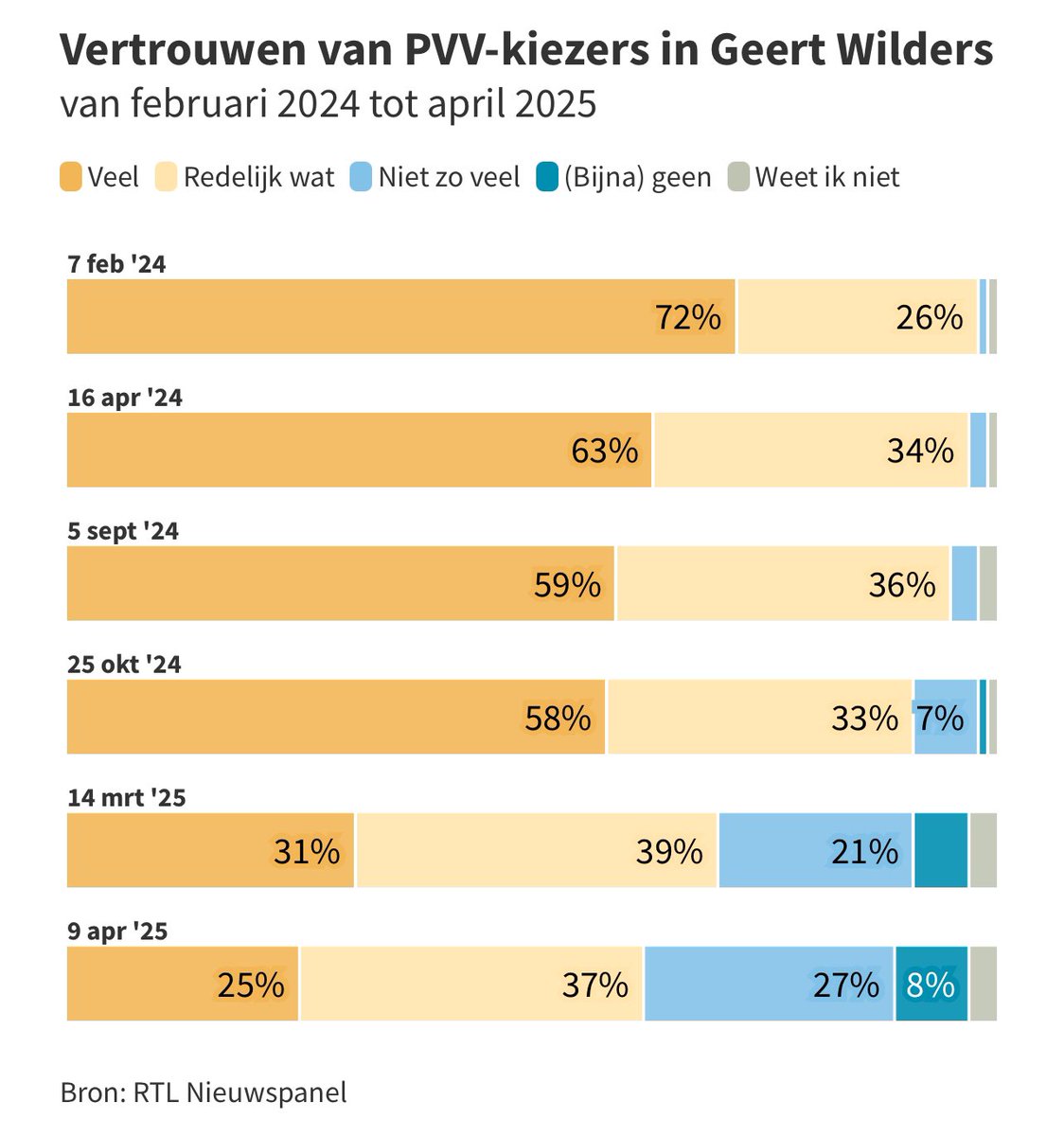 Het vertrouwen van PVV-kiezers in Wilders daalt verder en is nu 62% - nooit eerder zag de PVV-leider lagere cijfers van de eigen achterban. Dat blijkt uit onderzoek onder ons RTL Nieuwspanel. Lees hier meer: rtl.nl/nieuws/politie… en bekijk de grafiek: