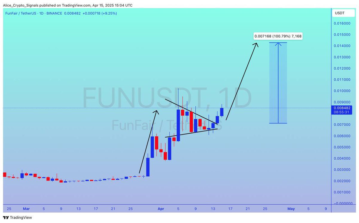 Allice_Crypto's tweet photo. $FUN
UPDATE
#FUN already breakout done. This is exactly on the way as predicted. Already 20%+ gain so far. Expecting 100%+ gain here ✍🏻
https://t.co/j7RsXR8B2S
#FUNUSDT #FUNBTC #BTC #Bitcoin #Crypto https://t.co/091913rzPh