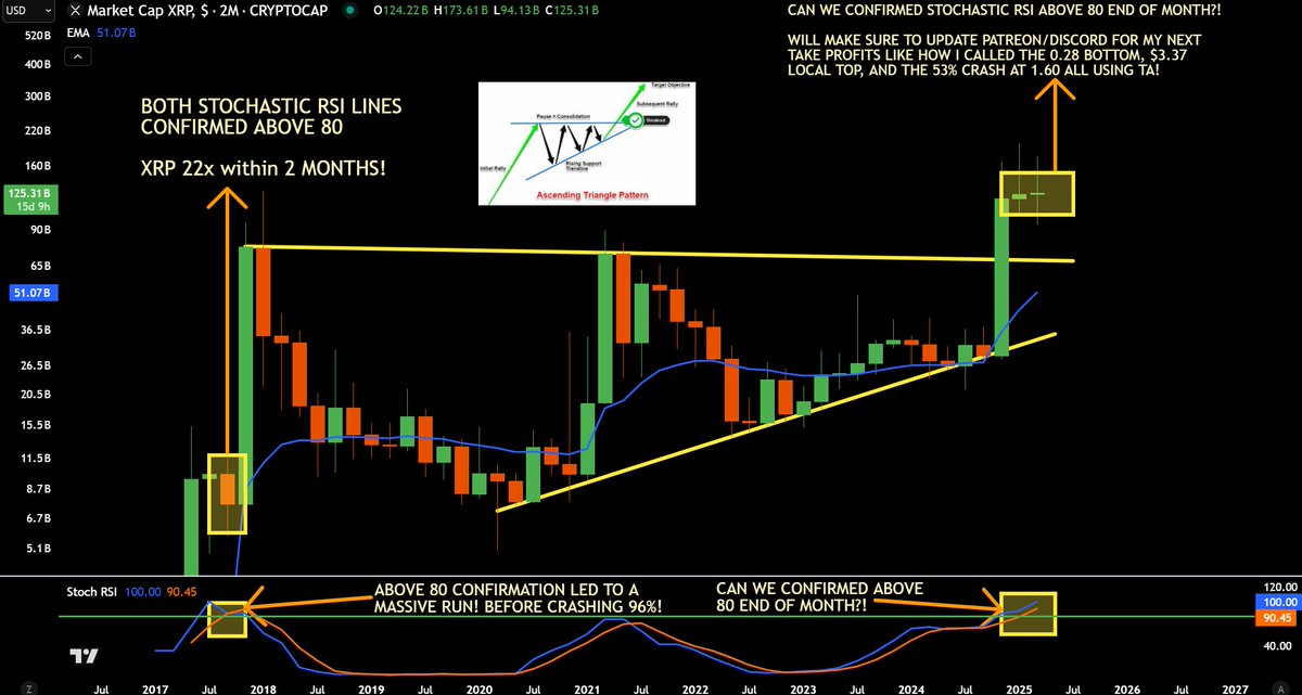 #XRP (2month) - Last time Stoch RSI confirmed a close above the 80 level, $XRP 22x in 2 months!

Can SRSI confirmed cross above 80 end of month? 300 Retweets, I'll post update!

I called bottom at 0.28, local top at $3.37, and 53% crash at $1.60! I'm Calling Market TOP next!🎯