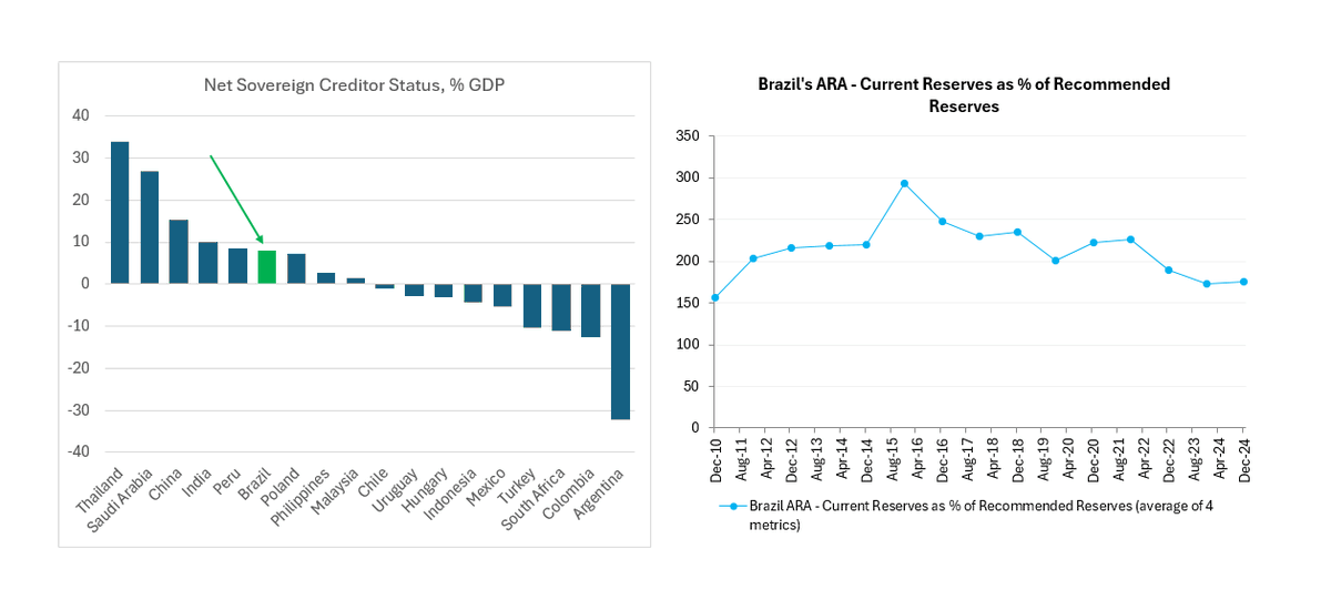 Brazil’s international reserves have been slow to recover after the last year’s sizable intervention – But we don’t think this is an issue. Brazil’s reserve adequacy is perfectly OK and Brazil is a net sovereign creditor (reserves>government’s external debt):