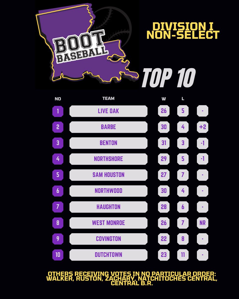 Baseball in the Boot (@bootbaseball) on Twitter photo D1 Non Select Rankings Update- 4/15/25- The Playoffs have arrived and it should be exciting - <a href="/LiveOakBsB1/">Live Oak Baseball</a> holds our top spot and <a href="/BarbeBaseball71/">Barbe Baseball</a> moves up to #2 <a href="/REBSbaseball/">WMbaseball</a> joins our top 10 at the right time and should make a run- only 3 of our top ten will play in round 1 D1 Non Select Rankings Update- 4/15/25- The Playoffs have arrived and it should be exciting - <a href="/LiveOakBsB1/">Live Oak Baseball</a> holds our top spot and <a href="/BarbeBaseball71/">Barbe Baseball</a> moves up to #2 <a href="/REBSbaseball/">WMbaseball</a> joins our top 10 at the right time and should make a run- only 3 of our top ten will play in round 1