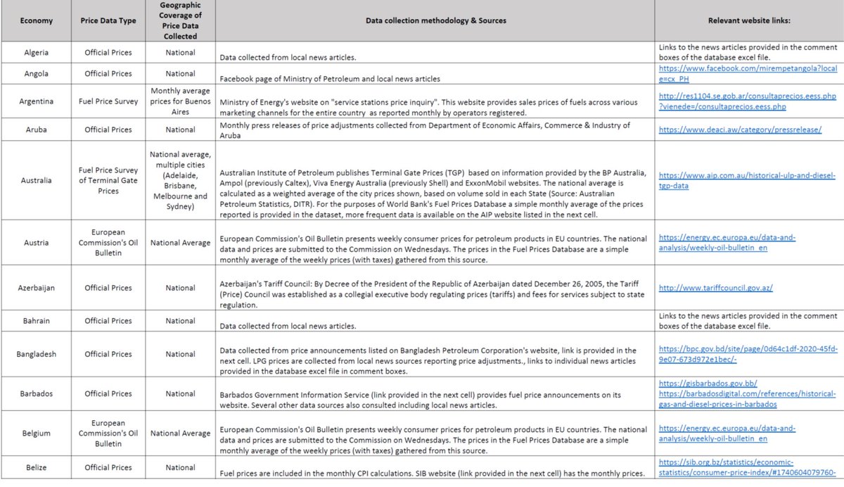Really cool!

The "Global Fuel Prices Database"

"Global Fuel Prices Database provides monthly retail fuel prices of regular gasoline (research octane number, RON, below 95), premium gasoline (RON of 95 or above), diesel, kerosene, LPG for automobiles, bottled LPG, heating oil,