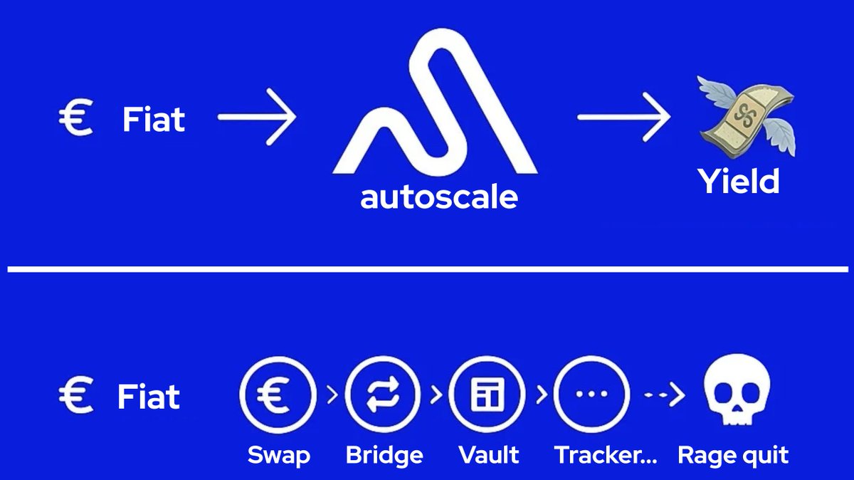 In Europe, €29.8T sit in savings accounts earning just 2%.

DeFi offers 7/12% on stablecoins.
Yet 99% of people have never touched it.

Why?
Because the gateway is broken.

We fixed it.
autoscale is the bridge.
Why not try it? ?