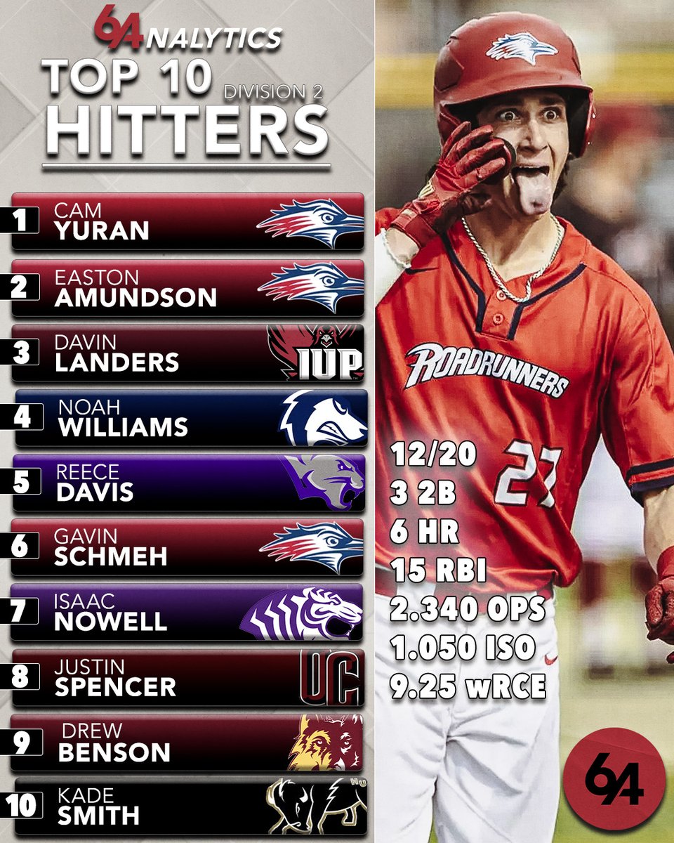 64Analytics (@64analytics) on Twitter photo 🚨Top D II Hitters of the Week: 4/7 - 4/13🚨
Hell of a week for MSU Denver Baseball <a href="/MSUDenverBSB/">MSU Denver Baseball</a> at the plate. 🚨Top D II Hitters of the Week: 4/7 - 4/13🚨
Hell of a week for MSU Denver Baseball <a href="/MSUDenverBSB/">MSU Denver Baseball</a> at the plate.