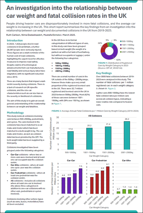 ActionVZ's tweet image. Preliminary findings of research from SUV Alliance finds that "...that heavier cars are more likely to be involved in fatal collisions and average car weight in the UK is increasing, which may lead to a rise in fatal collisions if the trend continues."
actionvisionzero.wordpress.com/wp-content/upl…