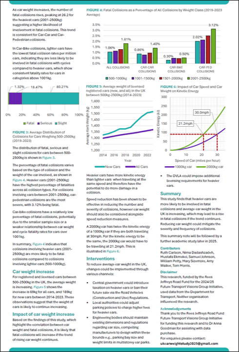 ActionVZ's tweet image. Preliminary findings of research from SUV Alliance finds that "...that heavier cars are more likely to be involved in fatal collisions and average car weight in the UK is increasing, which may lead to a rise in fatal collisions if the trend continues."
actionvisionzero.wordpress.com/wp-content/upl…