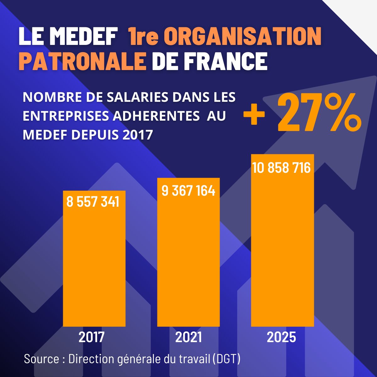 REPRESENTATIVITE | Le @Medef, première organisation patronale de France

La Direction générale du travail (DGT) a présenté le 8 avril dernier au Haut Conseil du Dialogue sociale, les résultats de l’audience patronale pour 2025-2029. Le Medef est encore une fois en nette
