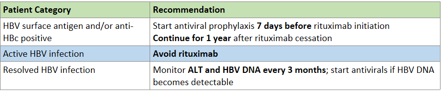 Rituximab 💉and HBV🦠 Prophylaxis 
Active HBV --&gt; Avoid ritux ❎
HBV carrier state --&gt; prophylaxis for 18 months ✅
Prior HBV infection --&gt; Moniter every 3 months 🧐
.
source - AJKD core curriculum  
ajkd.org/article/S0272-…

#Nephtwitter 
#MedX