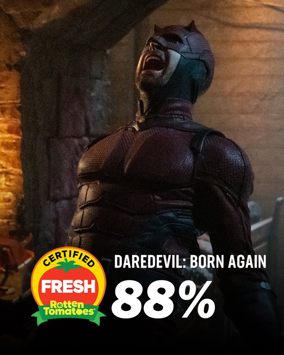 #DaredevilBornAgain is Certified Fresh at 88% on the Tomatometer, with 200 reviews: rottentomatoes.com/tv/daredevil_b…