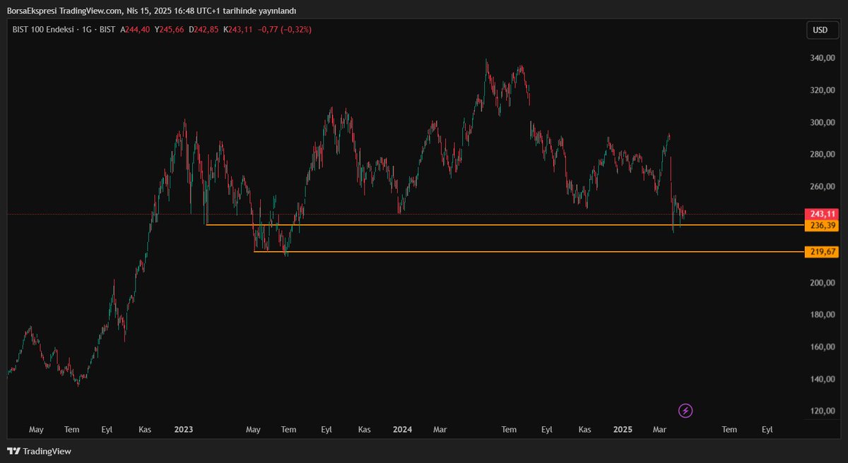 TCMB 'sının döviz satışı 50 milyar $ seviyesine ulaştığı söyleniyor. Biz de #bist100 düzelecek mi diye bekliyoruz. 
236$ seviyesine geri çekilirse %30, 220$ seviyesinde %30 daha giriş yapacağım. Alacağım hisseleri yazarım yine. 

Onun dışında borsa uçacak kaçak şeklinde boş