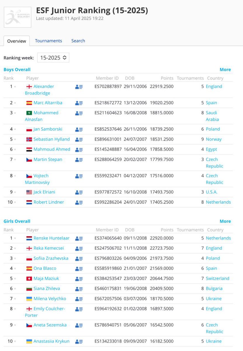 Ziad Al-Turki (@zalturki) on Twitter photo Very proud of Alnasfan 🇸🇦 for reaching # 1 boys under 17, # 3 boys overall in the European rankings. Thanks to the tremendous effort and attention given to Alnasfan by <a href="/SAMSQUASH1/">SAMER ALKHATEEB - سامر الخطيب</a> Inshallah the best is yet to come. Very proud of Alnasfan 🇸🇦 for reaching # 1 boys under 17, # 3 boys overall in the European rankings. Thanks to the tremendous effort and attention given to Alnasfan by <a href="/SAMSQUASH1/">SAMER ALKHATEEB - سامر الخطيب</a> Inshallah the best is yet to come.