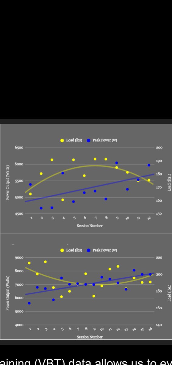 Velocity Based Training (VBT) uses movement speed to optimize load, track progress, and reduce injury risk. It allows athletes to train with purpose — not just weight — leading to faster, stronger, and more resilient performance.