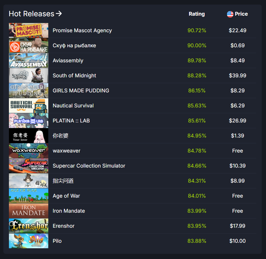 Promise Mascot Agency is at the top of Hot Releases on SteamDB, how cool is that?

Thank you to everyone who's left us a Steam review, it really helps us out. 🛻✨💗