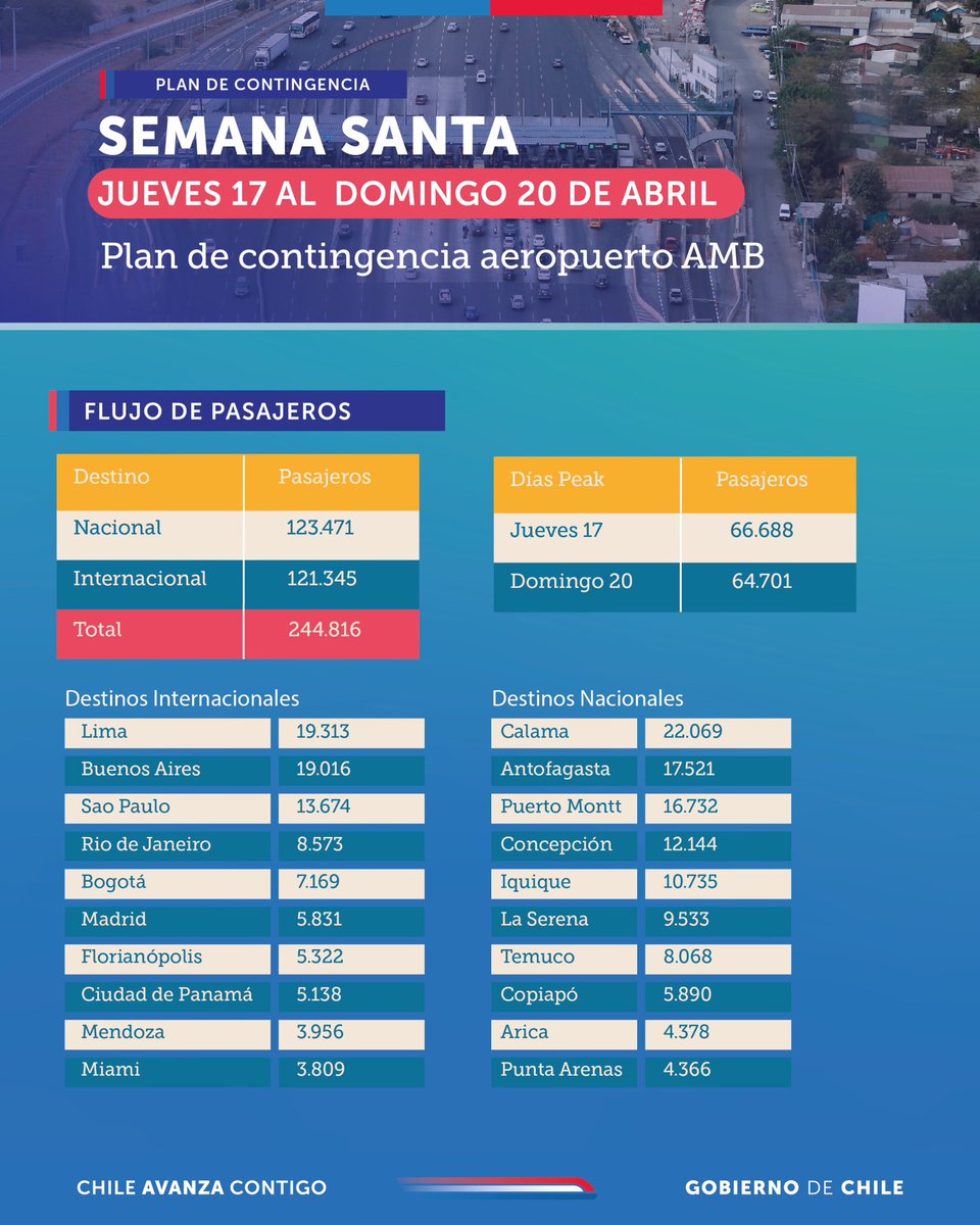 mop_chile's tweet photo. La medida busca facilitar la salida de más de 460 mil vehículos que se espera salgan Santiago durante estos días.

Revisa las rutas, los horarios y prepárate con anticipación para evitar tacos. ¡Maneja con responsabilidad! 2/2 https://t.co/9nedbKM74J