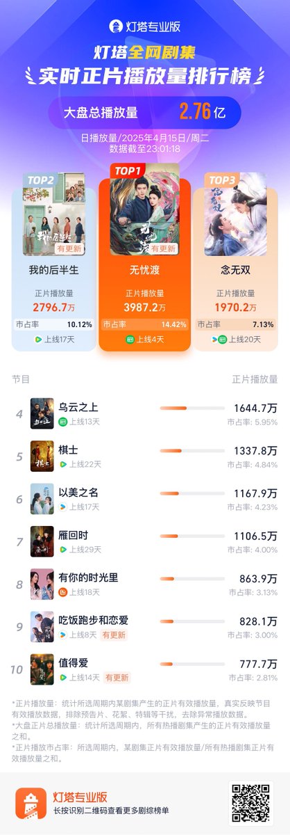 Natapori's tweet photo. #Dengta ranking 250415
1️⃣ #TheDemonHuntersRomance
2️⃣ #LoveAgain
3️⃣ #AMomentButForever
4️⃣ #BreakingTheShadows
5️⃣ #PlayingGo
6️⃣ #FightForBeauty
7️⃣ #TheGlory
8️⃣ #WithLoveWithYou
9️⃣ #EatRunLove
🔟 #SuchAGoodLove https://t.co/P7k9KbNe14