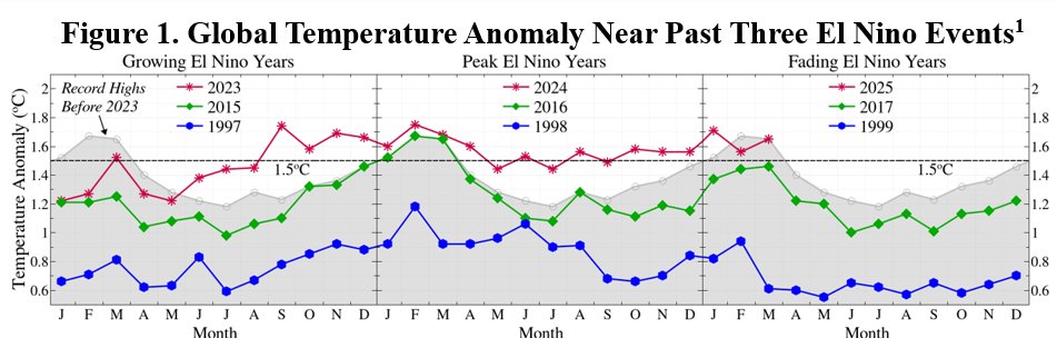 DrJamesEHansen's tweet image. 2025 global temperatures are expected to stay at or above 2024’s record levels, reinforcing that climate sensitivity and aerosol forcing have likely been underestimated. See 15 Apr - 2025 Global Temperature - mailchi.mp/caa/2025-globa…