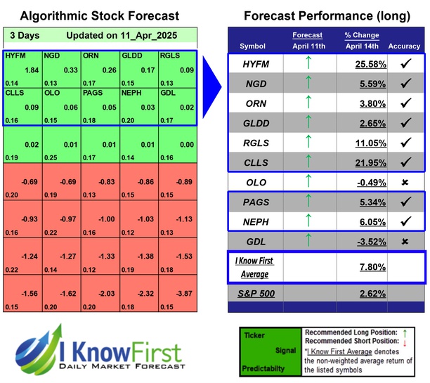 IKFAdvisors's tweet photo. Best Stocks Under 10 Based on Deep Learning: Returns up to 25.58% in 3 Days
https://t.co/DPF4mQ6Myp
#hyfm #ngd #orn #gldd #rgls #clls #olo #pags #neph #gdl #stocks #stockmarket #stocktrading #investing https://t.co/jBAQywCLTf