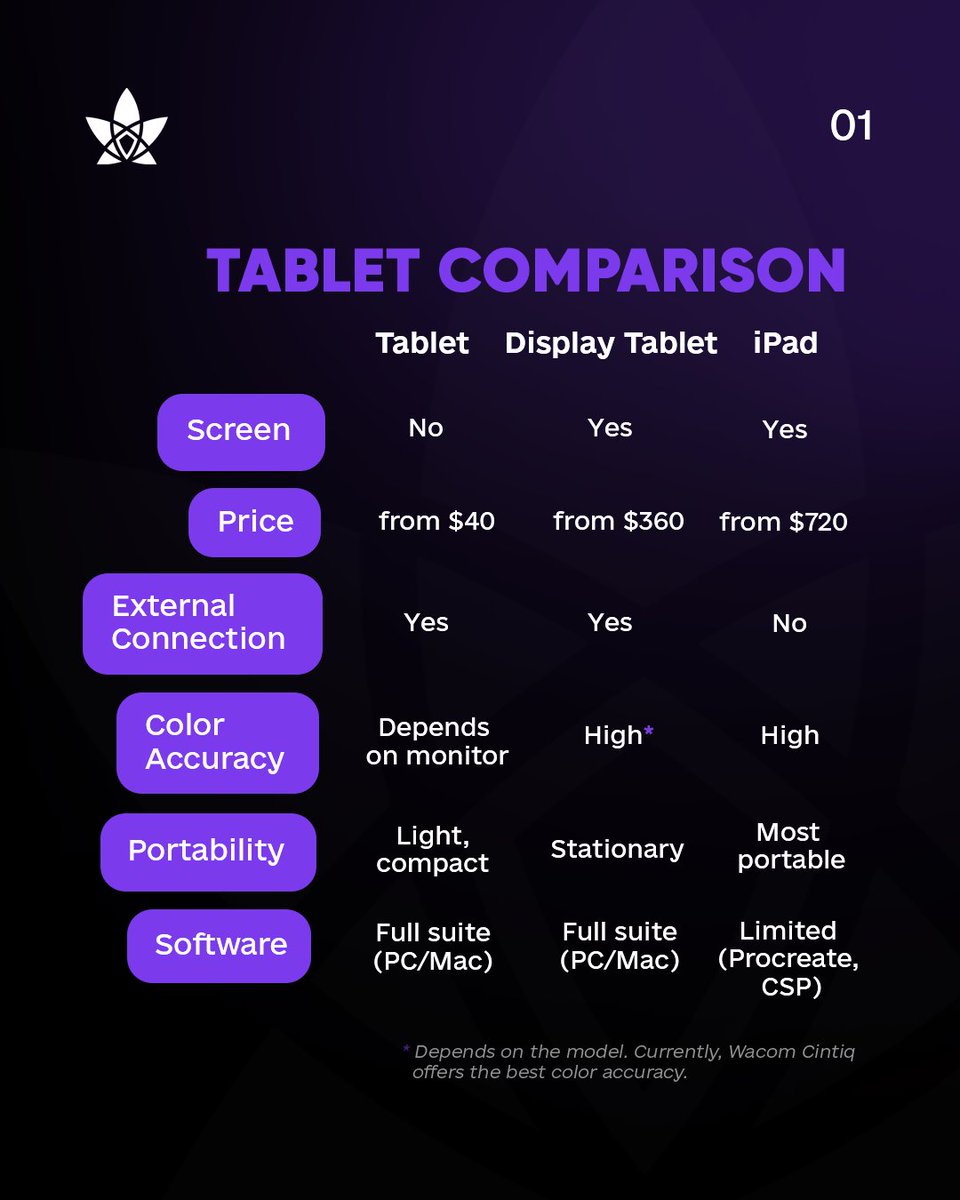 ivyartco's tweet photo. 💬 What’s better: a graphic tablet, a display tablet, or an iPad?

💜 We’ve put together a table with the key features of each type. Every option has its own strengths — so choose the one that best fits your needs!

What do you use or plan to get? Share your experience below⬇️ https://t.co/TShdrqy2p7