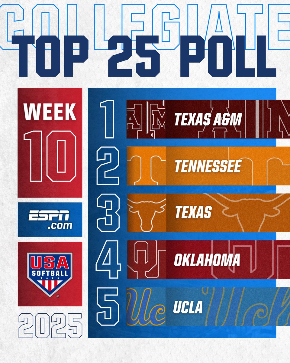 USA Softball (@usasoftball) on Twitter photo A new 𝗡𝗼. 𝟭 emerges in 𝐖𝐞𝐞𝐤 𝟏𝟎 ‼️
➡️ <a href="/AggieSoftball/">Texas A&M Softball</a> clinches the 𝘁𝗼𝗽 𝘀𝗽𝗼𝘁
➡️ <a href="/UCLASoftball/">UCLA Softball</a> rejoins the 𝗧𝗼𝗽 𝟱 for the first time since Week 6
𝘊𝘩𝘦𝘤𝘬 𝘰𝘶𝘵 𝘵𝘩𝘦 𝘳𝘢𝘯𝘬𝘪𝘯𝘨𝘴 🔗 go.usasoftball.com/top25 A new 𝗡𝗼. 𝟭 emerges in 𝐖𝐞𝐞𝐤 𝟏𝟎 ‼️
➡️ <a href="/AggieSoftball/">Texas A&M Softball</a> clinches the 𝘁𝗼𝗽 𝘀𝗽𝗼𝘁
➡️ <a href="/UCLASoftball/">UCLA Softball</a> rejoins the 𝗧𝗼𝗽 𝟱 for the first time since Week 6
𝘊𝘩𝘦𝘤𝘬 𝘰𝘶𝘵 𝘵𝘩𝘦 𝘳𝘢𝘯𝘬𝘪𝘯𝘨𝘴 🔗 go.usasoftball.com/top25