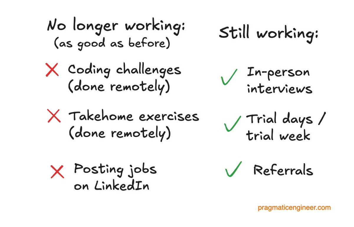 Pragmatic_Eng's tweet image. Tech interviews feel like they are at inflection point: a lot of approaches and interview types that worked fine until now seem to be breaking down.
Could we be heading back to pre-pandemic hiring practices? Today's deepdive: newsletter.pragmaticengineer.com/p/tech-hiring-…