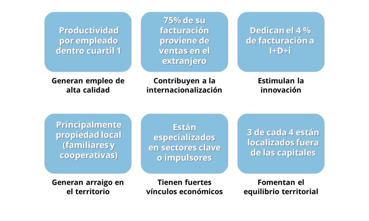 A pesar de ser más bien desconocidas para el gran público, las empresas campeonas ocultas juegan un papel importante para el desarrollo económico y social de #Euskadi. 

<a href="/ibon_gil/">Ibon Gil de San Vicente</a> y <a href="/Kampetitiveness/">Bart Kamp</a> nos hablan de las virtudes de estas empresas en el blog 👉buff.ly/v27lqW6