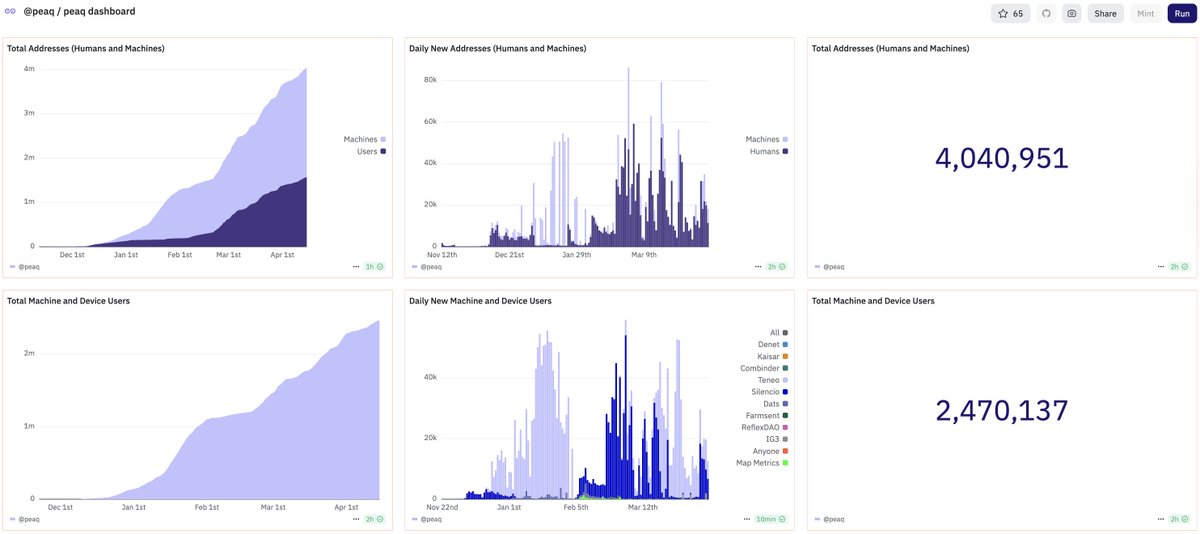 peaq's tweet image. 4M+ humans and machines are already on peaq

The Machine Economy is an inevitable global movement

🔗 dune.com/peaq/peaq-dash…
