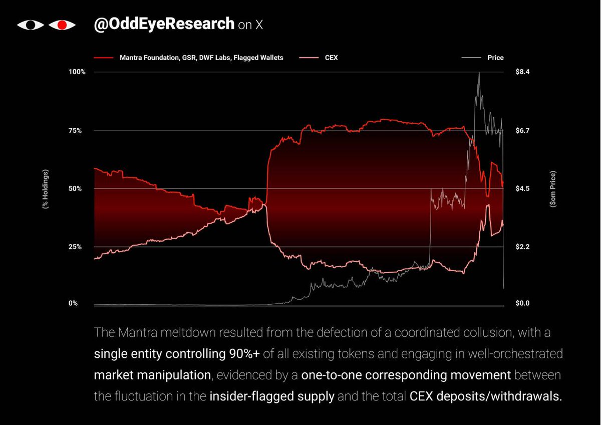 CRYPTO_HOLE1402's tweet image. Guys, I can&apos;t fit all the posts in X so if you are interested in my news, then look in ALT If it&apos;s not too much trouble for you.
#OMTokenCollapse #CryptoManipulation