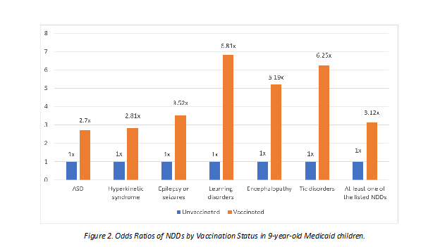 treblemaker89's tweet image. January 2025 study: govt data for 47,155 nine-year-old children enrolled in the Florida Medicaid program -- more vaccinations lead to a higher risk of autism and other neurodevelopmental disorders:
kidsfirst4ever.com/blog/vaccines-…