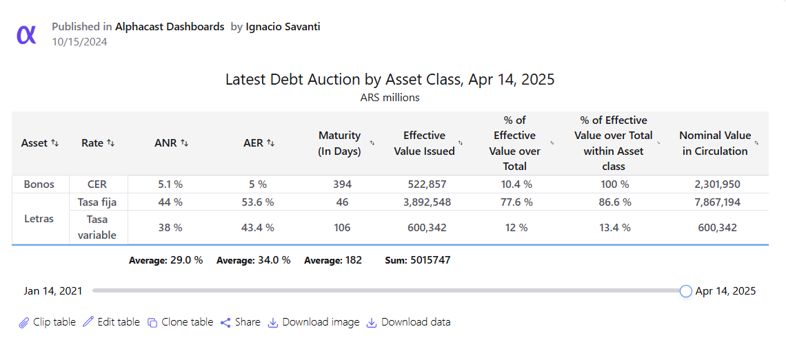 💰 Licitación del Tesoro Argentino – 14 de abril de 2025

Se adjudicaron $5,02 billones con un rollover del 75,71%

📊 Mirá nuestro dashboard interactivo que incluye desglose por tipo de instrumento: LECAP, BONCER, bonos ajustados por TAMAR

👉Dashbaord: alphacast.io/p/isavanti_/in…