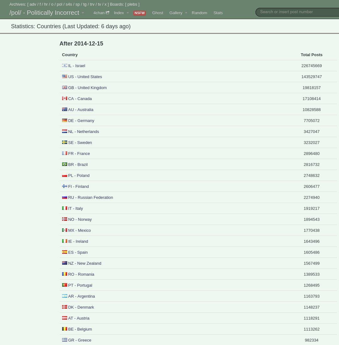 WAIT IT WAS ALL AN OP?

4chan has been hacked and the top countries by total posts on /pol/ has been revealed