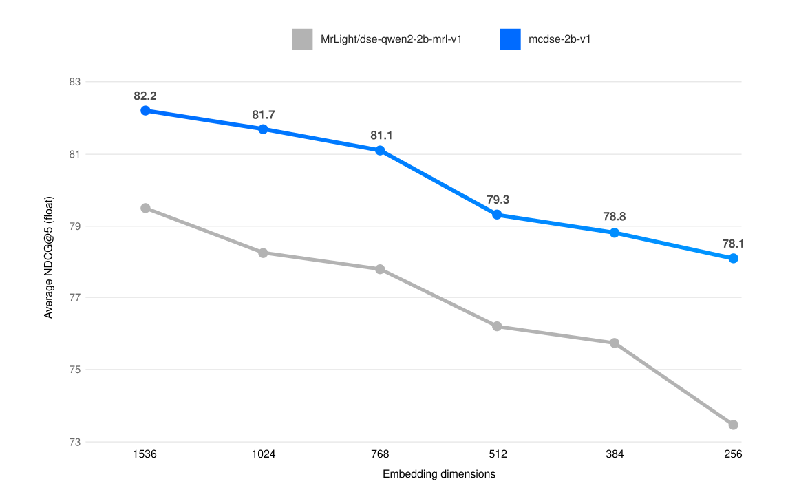 mervenoyann's tweet photo. Why do people sleep on DSE multimodal retrieval models? 👀

They're just like ColPali, but highly scalable, fast and you can even make them more efficient with binarization or matryoshka with little degradation 🪆

I made a small collection of them (next ➡️) https://t.co/wZ9XO1eTDs