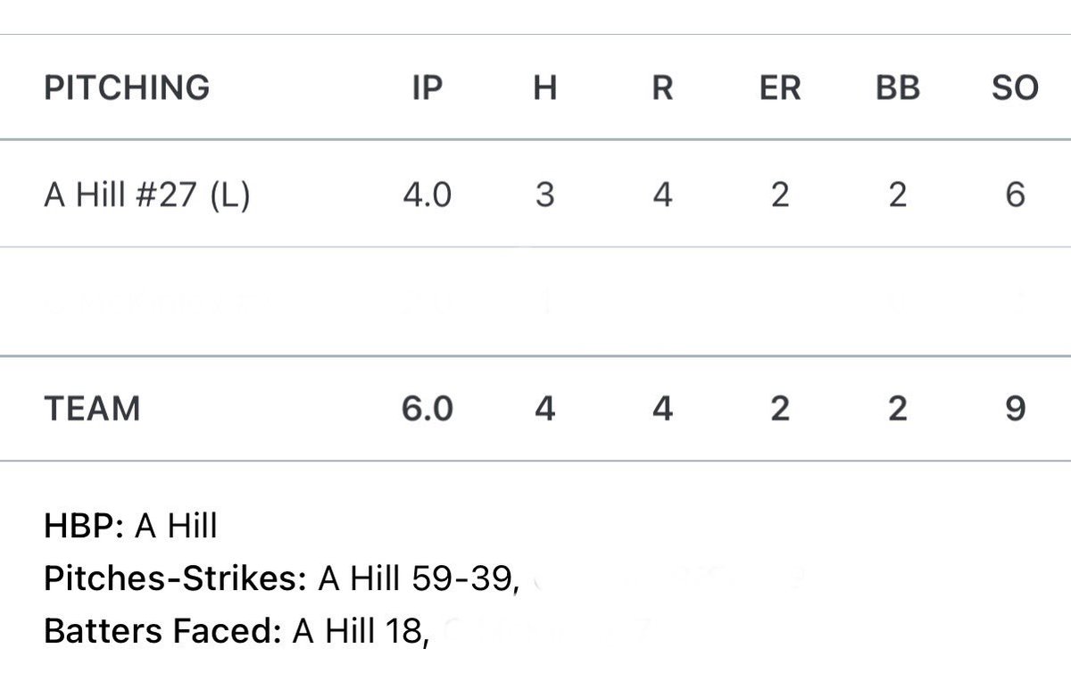Austin_Hill6's tweet image. Had the opportunity to pitch against Bryant on Saturday. Didn’t get the win but happy with my performance to give our the team the best chance.  @pantherrbiclub  @ARPROSPECTS @arprospectcoach @marshall_denton