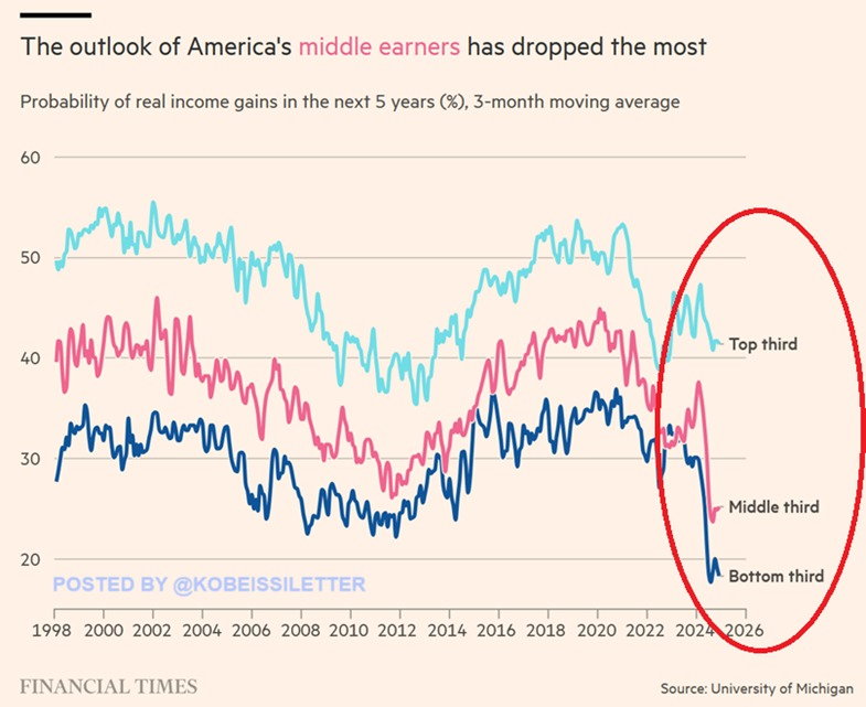 💸 المستهلكون الأمريكيون مرهقون... والتوقعات قاتمة! 🇺🇸📉

🔻 توقعات نمو الدخل الحقيقي خلال السنوات الـ5 القادمة وصلت إلى أدنى مستوياتها على الإطلاق.

🔹 أصحاب الدخل في الثلث الأدنى يرون أن هناك فقط 18% فرصة لزيادة دخلهم (معدّل حسب التضخم) خلال 5 سنوات — النسبة كانت ضعف ذلك قبل 5