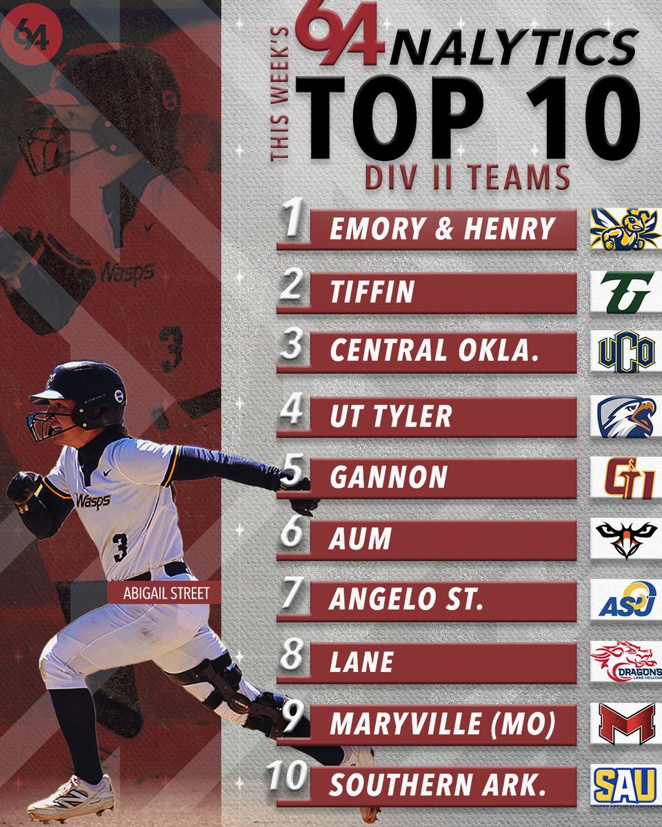 🚨D II Teams of the Week: 4/7-4/13🚨

Emory and Henry was 100th % in wRAA and 98th % in FIP while going 4-0 and outscoring their opponents 43-19.