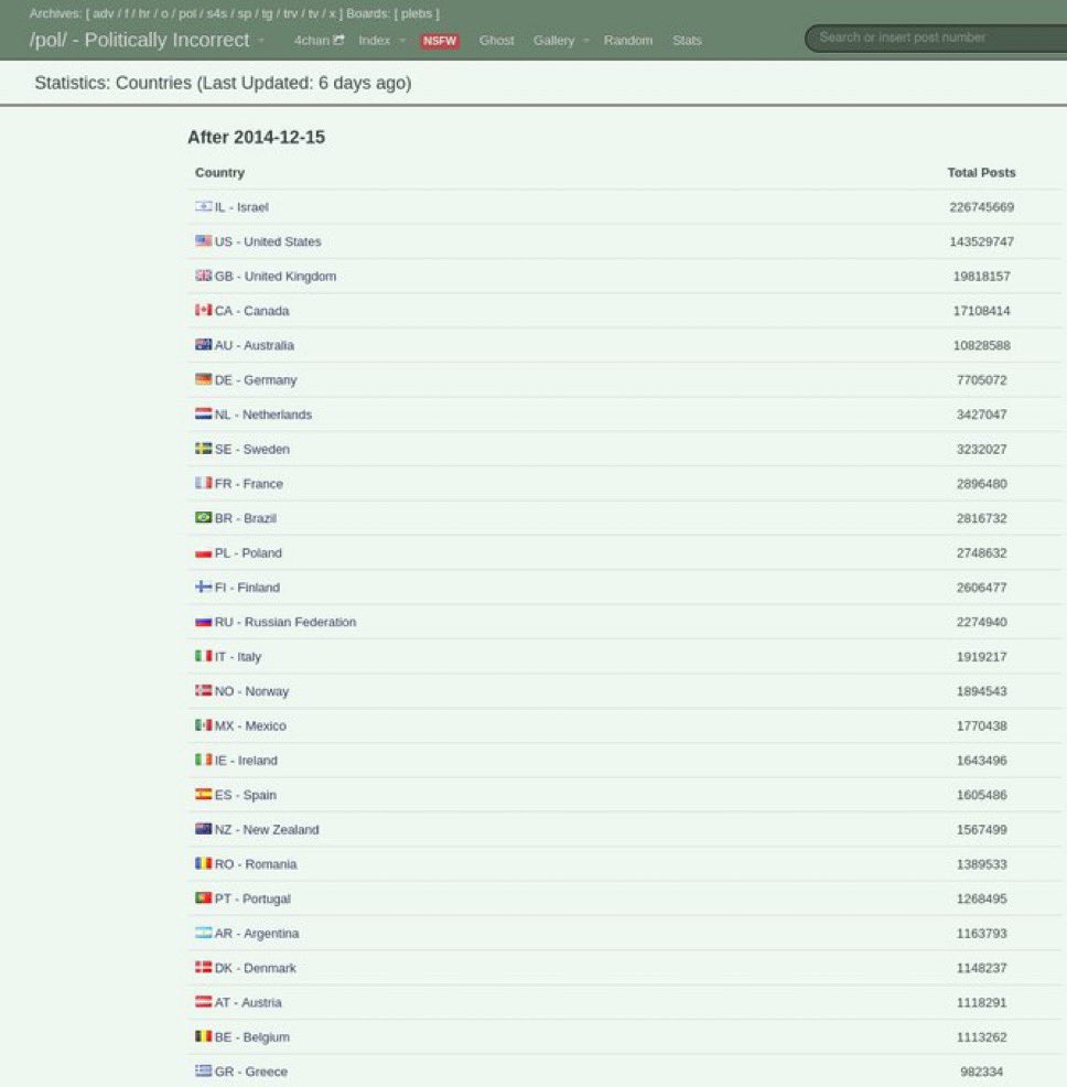 IvanIvanovichC2's tweet image. 4chan got hacked and they got the stats from /pol/.. Most of the posts are from Israel.