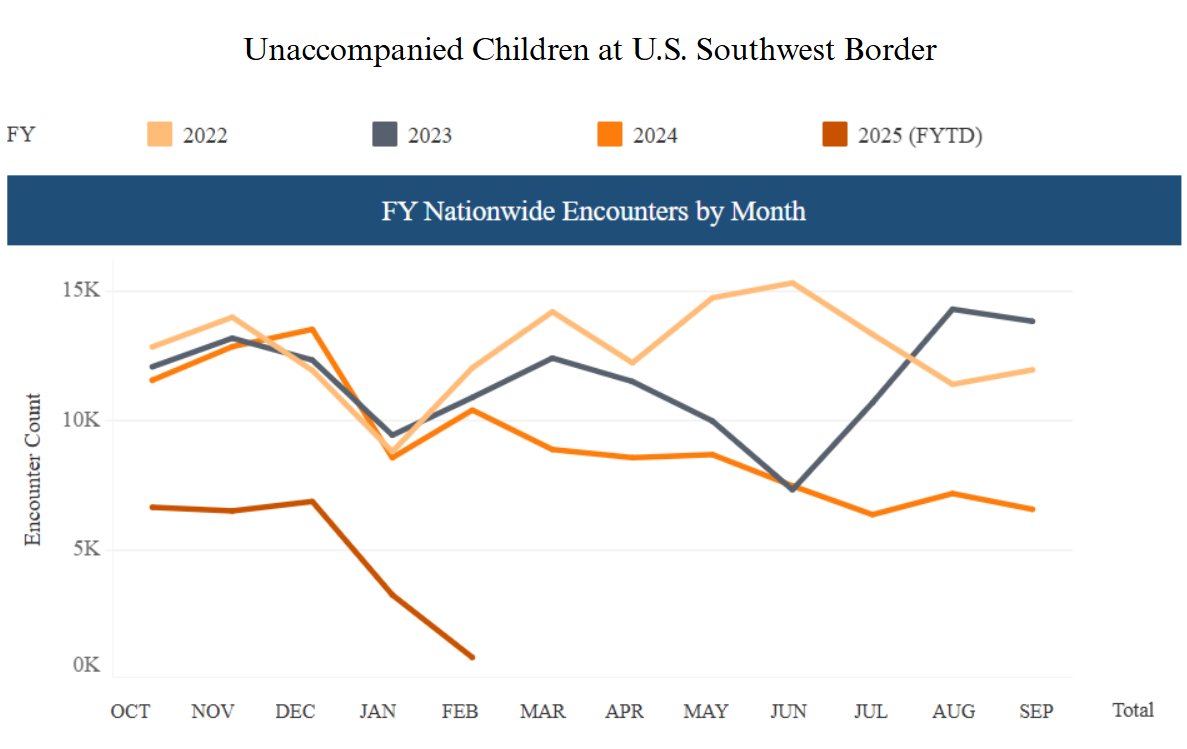 DeputySecState's tweet image. When we talk about securing borders and stopping illegal immigration, it’s also about protecting the migrants themselves from exploitation and injury. Before January 20th, thousands of unaccompanied minors were making the dangerous journey to enter the United States illegally.…